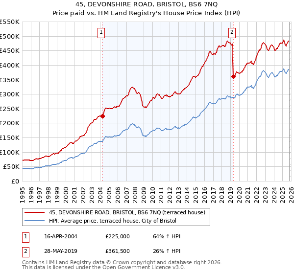 45, DEVONSHIRE ROAD, BRISTOL, BS6 7NQ: Price paid vs HM Land Registry's House Price Index