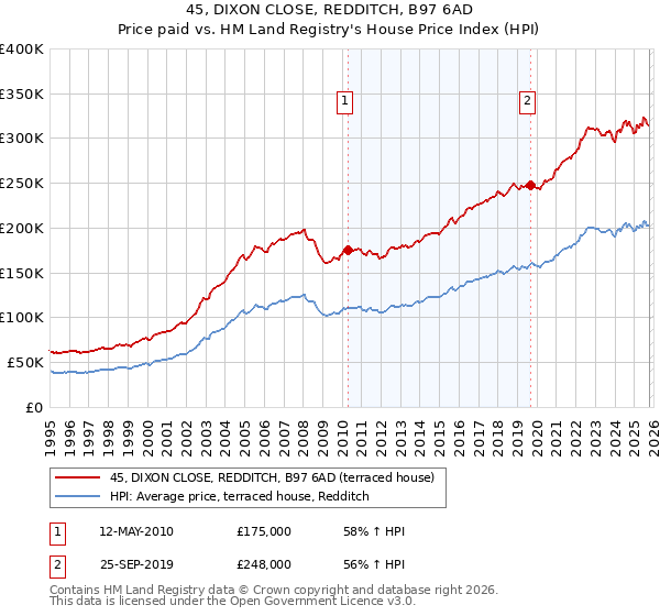 45, DIXON CLOSE, REDDITCH, B97 6AD: Price paid vs HM Land Registry's House Price Index