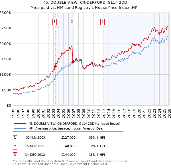 45, DOUBLE VIEW, CINDERFORD, GL14 2DD: Price paid vs HM Land Registry's House Price Index