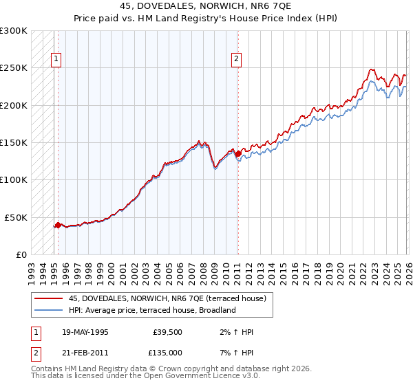 45, DOVEDALES, NORWICH, NR6 7QE: Price paid vs HM Land Registry's House Price Index