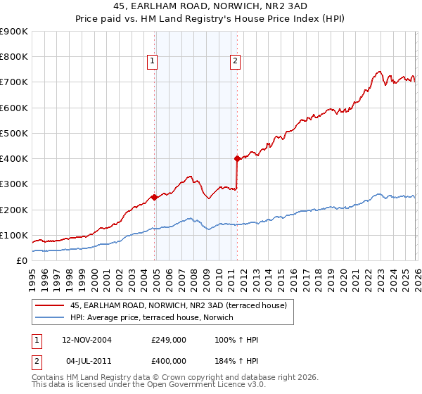 45, EARLHAM ROAD, NORWICH, NR2 3AD: Price paid vs HM Land Registry's House Price Index