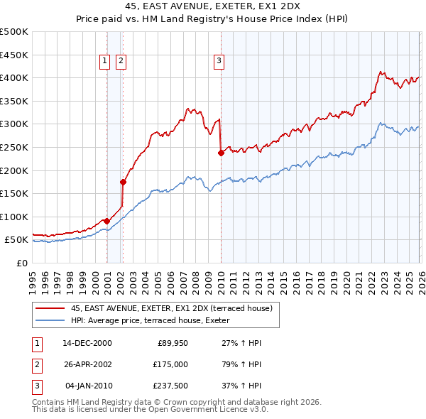 45, EAST AVENUE, EXETER, EX1 2DX: Price paid vs HM Land Registry's House Price Index