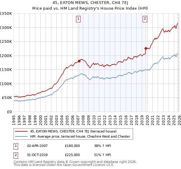 45, EATON MEWS, CHESTER, CH4 7EJ: Price paid vs HM Land Registry's House Price Index