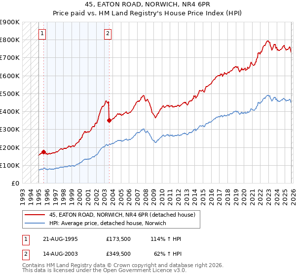 45, EATON ROAD, NORWICH, NR4 6PR: Price paid vs HM Land Registry's House Price Index