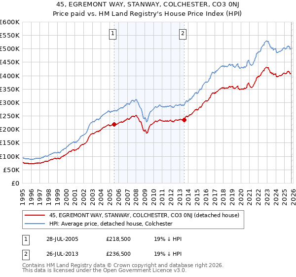 45, EGREMONT WAY, STANWAY, COLCHESTER, CO3 0NJ: Price paid vs HM Land Registry's House Price Index