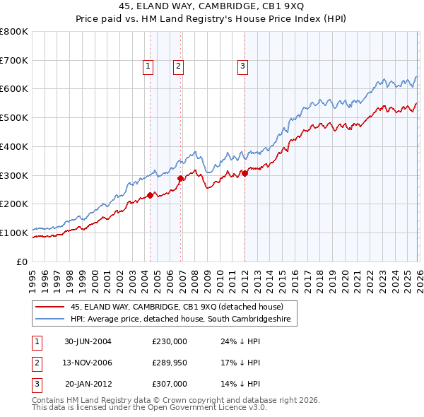 45, ELAND WAY, CAMBRIDGE, CB1 9XQ: Price paid vs HM Land Registry's House Price Index