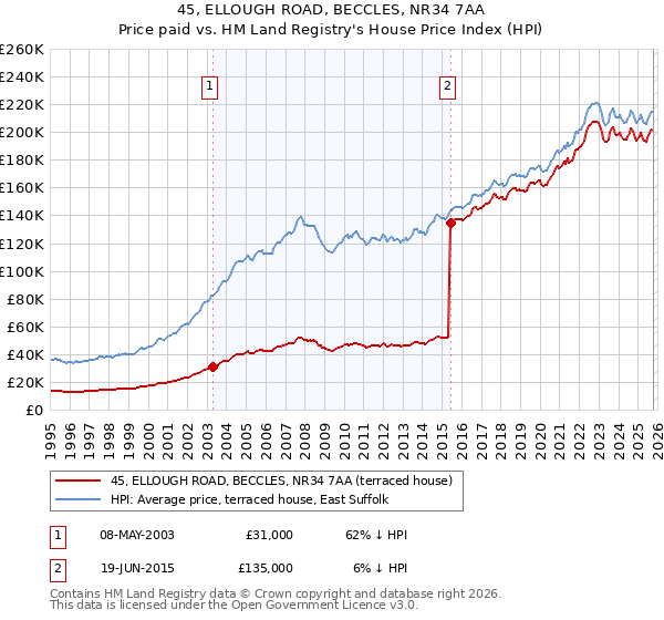 45, ELLOUGH ROAD, BECCLES, NR34 7AA: Price paid vs HM Land Registry's House Price Index
