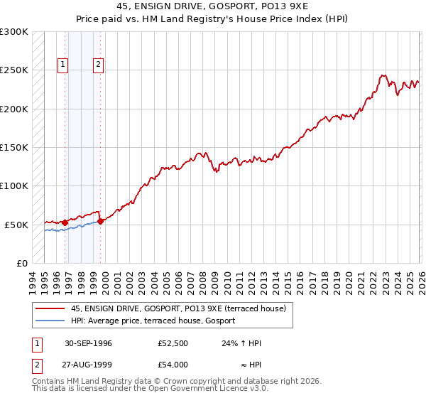 45, ENSIGN DRIVE, GOSPORT, PO13 9XE: Price paid vs HM Land Registry's House Price Index