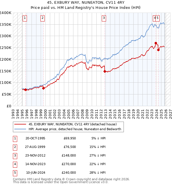 45, EXBURY WAY, NUNEATON, CV11 4RY: Price paid vs HM Land Registry's House Price Index
