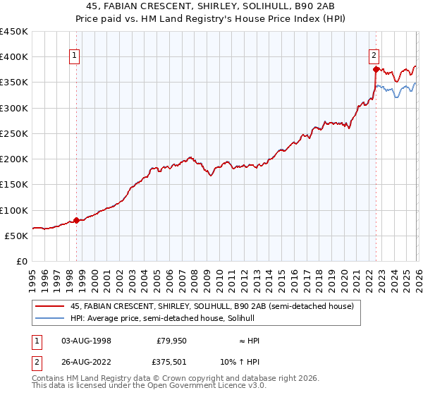 45, FABIAN CRESCENT, SHIRLEY, SOLIHULL, B90 2AB: Price paid vs HM Land Registry's House Price Index