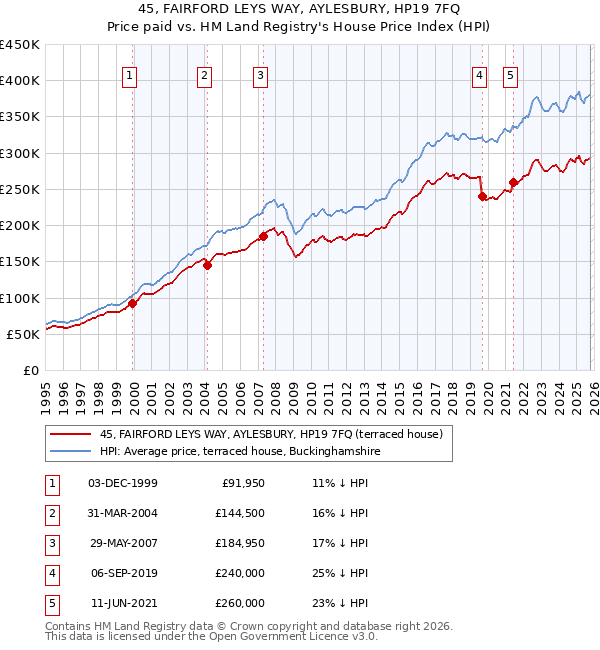45, FAIRFORD LEYS WAY, AYLESBURY, HP19 7FQ: Price paid vs HM Land Registry's House Price Index