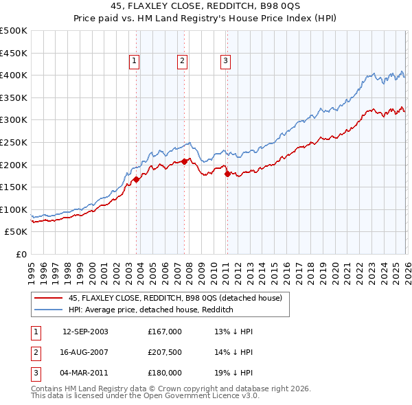45, FLAXLEY CLOSE, REDDITCH, B98 0QS: Price paid vs HM Land Registry's House Price Index