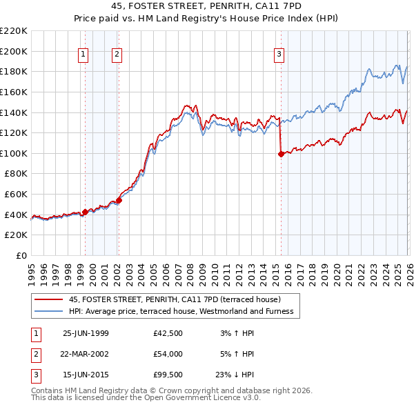 45, FOSTER STREET, PENRITH, CA11 7PD: Price paid vs HM Land Registry's House Price Index