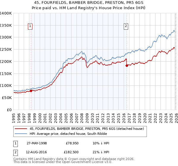 45, FOURFIELDS, BAMBER BRIDGE, PRESTON, PR5 6GS: Price paid vs HM Land Registry's House Price Index