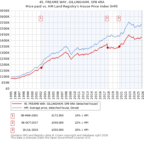 45, FREAME WAY, GILLINGHAM, SP8 4RA: Price paid vs HM Land Registry's House Price Index