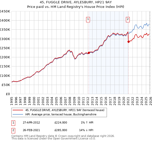 45, FUGGLE DRIVE, AYLESBURY, HP21 9AY: Price paid vs HM Land Registry's House Price Index