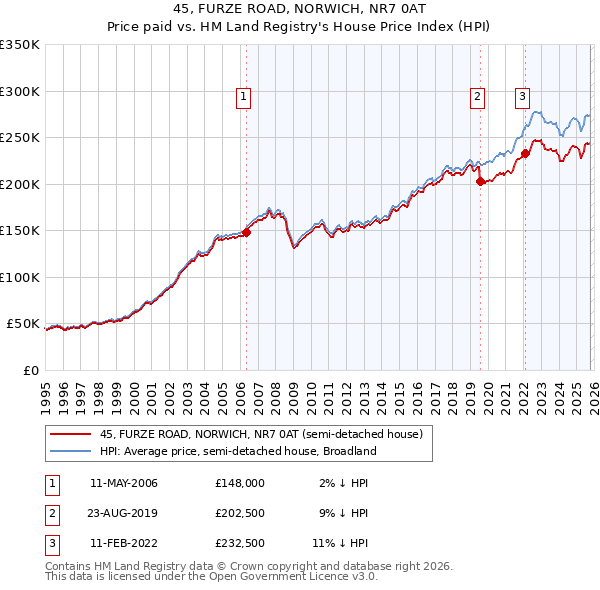 45, FURZE ROAD, NORWICH, NR7 0AT: Price paid vs HM Land Registry's House Price Index