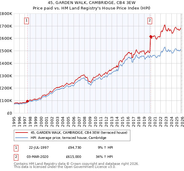 45, GARDEN WALK, CAMBRIDGE, CB4 3EW: Price paid vs HM Land Registry's House Price Index