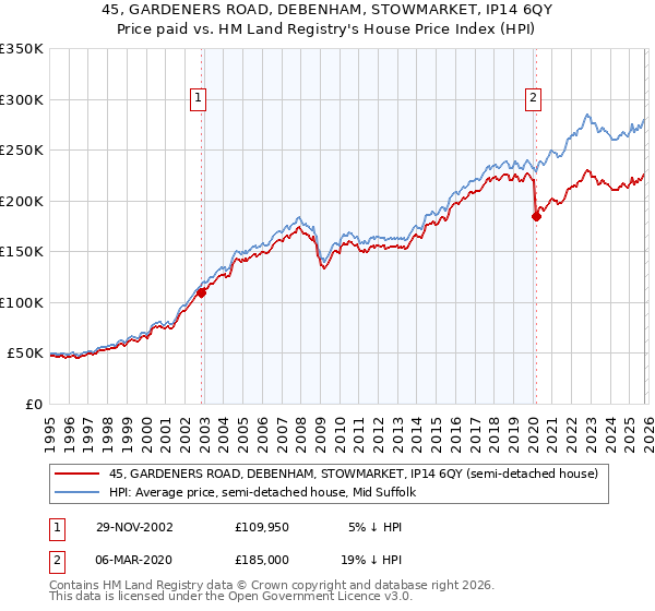 45, GARDENERS ROAD, DEBENHAM, STOWMARKET, IP14 6QY: Price paid vs HM Land Registry's House Price Index