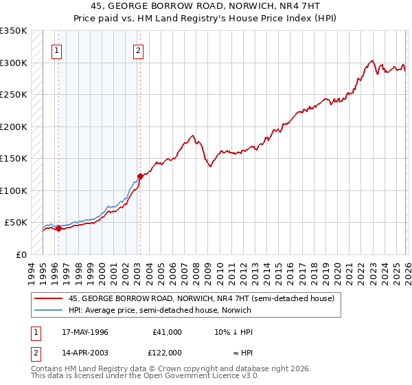 45, GEORGE BORROW ROAD, NORWICH, NR4 7HT: Price paid vs HM Land Registry's House Price Index