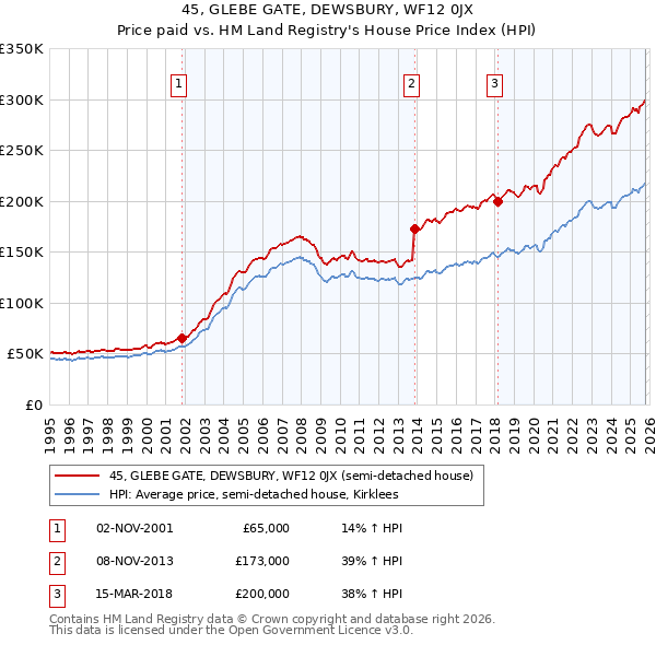 45, GLEBE GATE, DEWSBURY, WF12 0JX: Price paid vs HM Land Registry's House Price Index