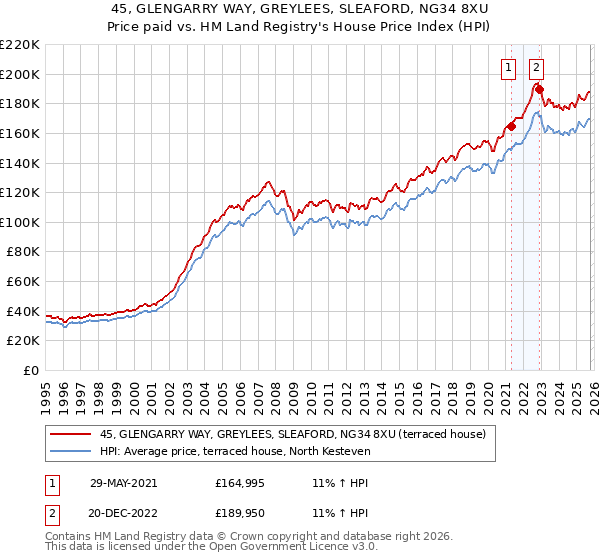 45, GLENGARRY WAY, GREYLEES, SLEAFORD, NG34 8XU: Price paid vs HM Land Registry's House Price Index
