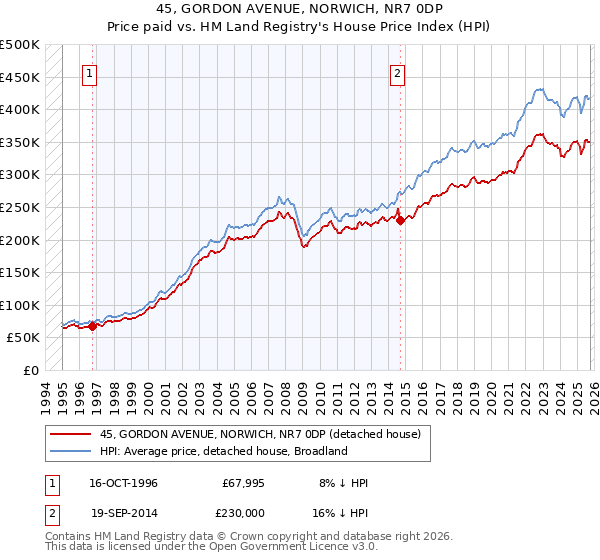 45, GORDON AVENUE, NORWICH, NR7 0DP: Price paid vs HM Land Registry's House Price Index
