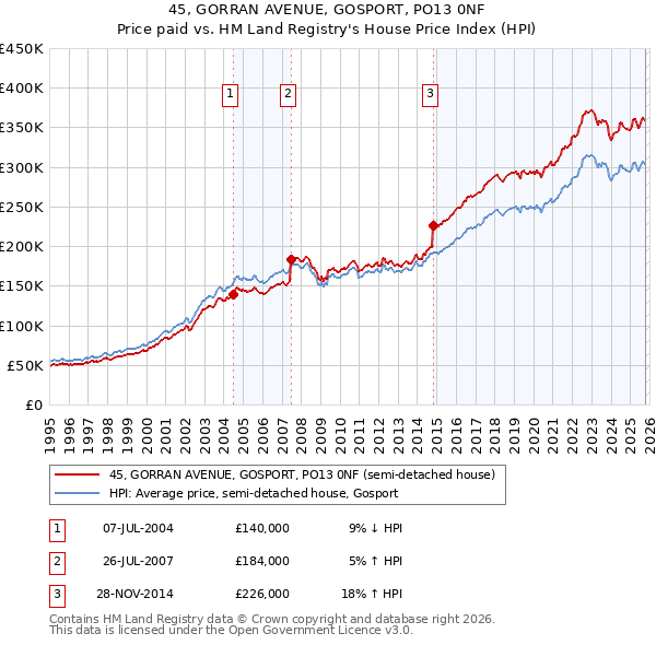 45, GORRAN AVENUE, GOSPORT, PO13 0NF: Price paid vs HM Land Registry's House Price Index