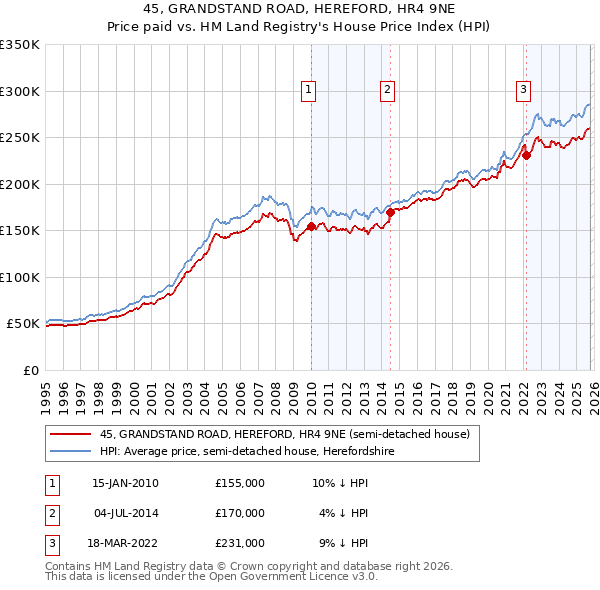 45, GRANDSTAND ROAD, HEREFORD, HR4 9NE: Price paid vs HM Land Registry's House Price Index