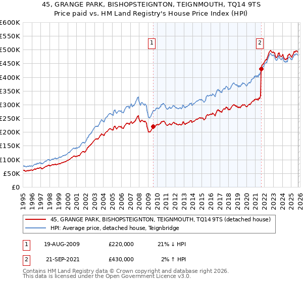 45, GRANGE PARK, BISHOPSTEIGNTON, TEIGNMOUTH, TQ14 9TS: Price paid vs HM Land Registry's House Price Index