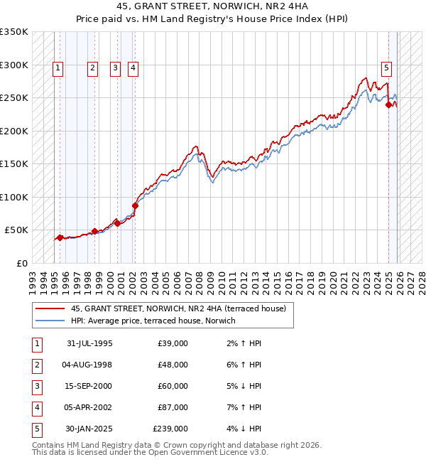 45, GRANT STREET, NORWICH, NR2 4HA: Price paid vs HM Land Registry's House Price Index