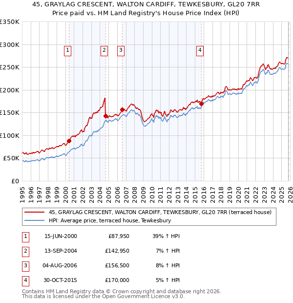 45, GRAYLAG CRESCENT, WALTON CARDIFF, TEWKESBURY, GL20 7RR: Price paid vs HM Land Registry's House Price Index