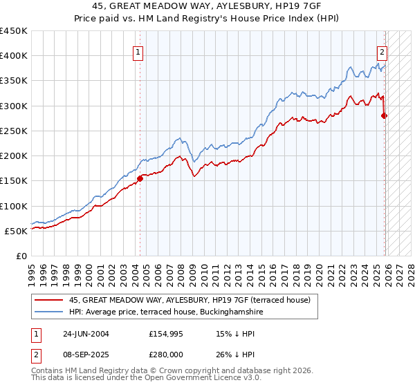 45, GREAT MEADOW WAY, AYLESBURY, HP19 7GF: Price paid vs HM Land Registry's House Price Index