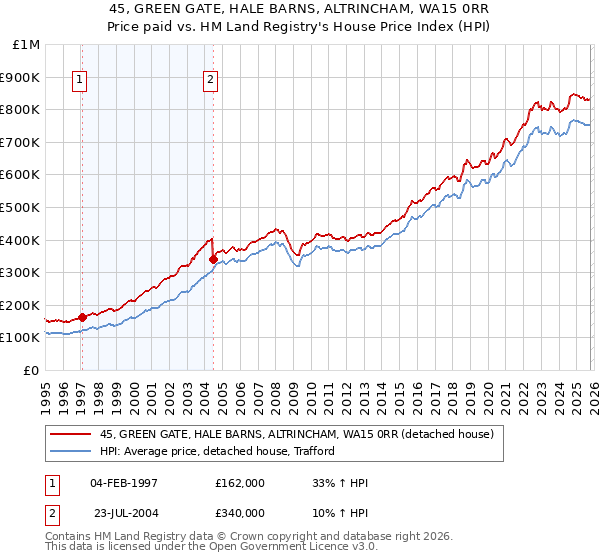 45, GREEN GATE, HALE BARNS, ALTRINCHAM, WA15 0RR: Price paid vs HM Land Registry's House Price Index