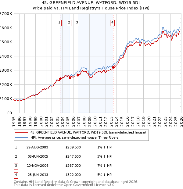 45, GREENFIELD AVENUE, WATFORD, WD19 5DL: Price paid vs HM Land Registry's House Price Index
