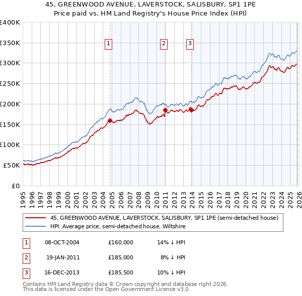 45, GREENWOOD AVENUE, LAVERSTOCK, SALISBURY, SP1 1PE: Price paid vs HM Land Registry's House Price Index