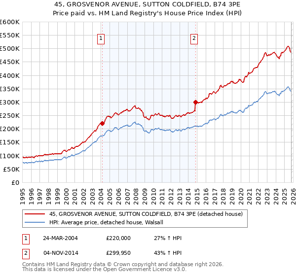 45, GROSVENOR AVENUE, SUTTON COLDFIELD, B74 3PE: Price paid vs HM Land Registry's House Price Index