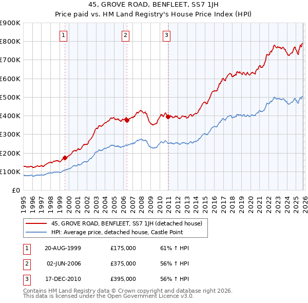 45, GROVE ROAD, BENFLEET, SS7 1JH: Price paid vs HM Land Registry's House Price Index
