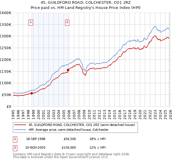45, GUILDFORD ROAD, COLCHESTER, CO1 2RZ: Price paid vs HM Land Registry's House Price Index