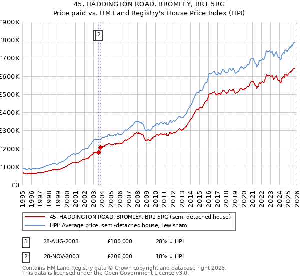 45, HADDINGTON ROAD, BROMLEY, BR1 5RG: Price paid vs HM Land Registry's House Price Index