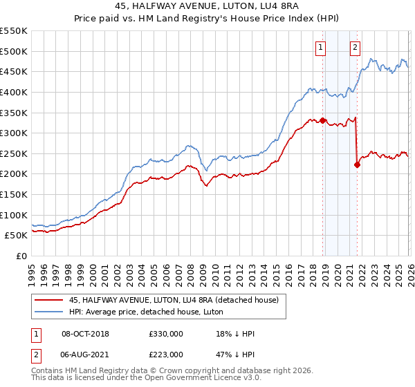 45, HALFWAY AVENUE, LUTON, LU4 8RA: Price paid vs HM Land Registry's House Price Index