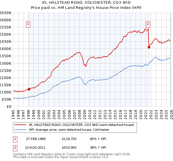 45, HALSTEAD ROAD, COLCHESTER, CO3 9AD: Price paid vs HM Land Registry's House Price Index