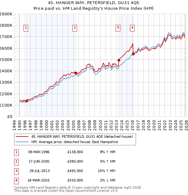 45, HANGER WAY, PETERSFIELD, GU31 4QE: Price paid vs HM Land Registry's House Price Index