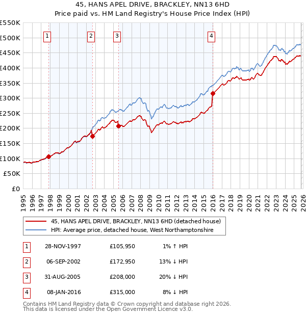 45, HANS APEL DRIVE, BRACKLEY, NN13 6HD: Price paid vs HM Land Registry's House Price Index