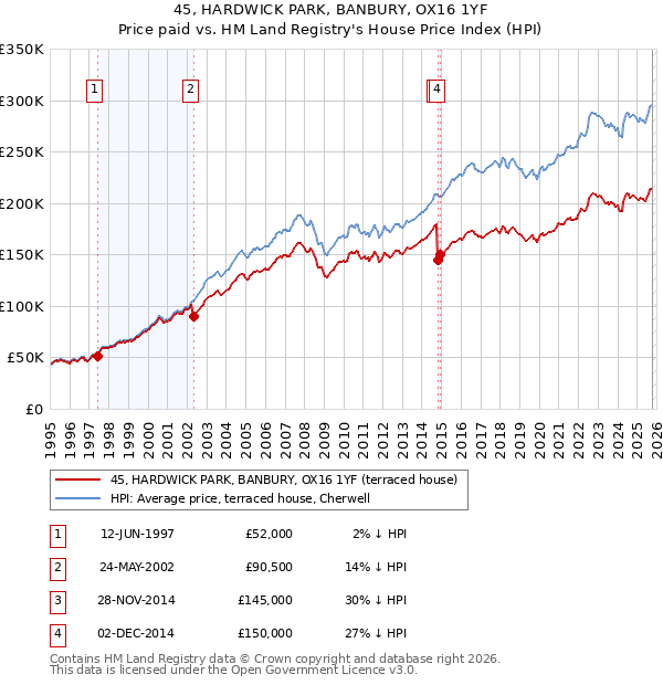 45, HARDWICK PARK, BANBURY, OX16 1YF: Price paid vs HM Land Registry's House Price Index