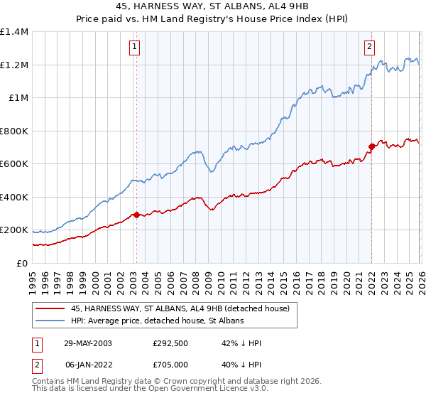 45, HARNESS WAY, ST ALBANS, AL4 9HB: Price paid vs HM Land Registry's House Price Index