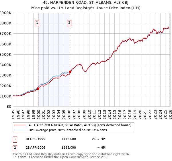 45, HARPENDEN ROAD, ST. ALBANS, AL3 6BJ: Price paid vs HM Land Registry's House Price Index
