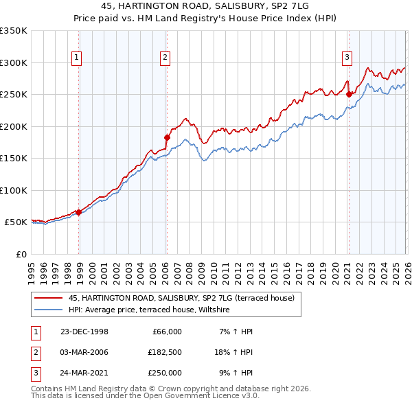 45, HARTINGTON ROAD, SALISBURY, SP2 7LG: Price paid vs HM Land Registry's House Price Index