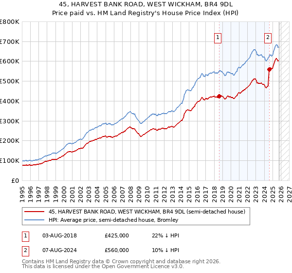 45, HARVEST BANK ROAD, WEST WICKHAM, BR4 9DL: Price paid vs HM Land Registry's House Price Index