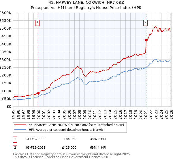 45, HARVEY LANE, NORWICH, NR7 0BZ: Price paid vs HM Land Registry's House Price Index